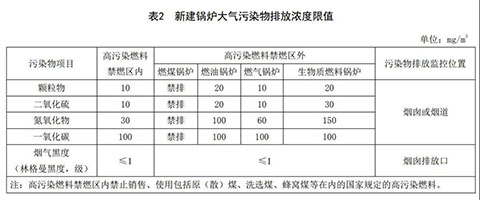 四川燃氣蒸汽鍋爐環(huán)保標(biāo)準(zhǔn)表2